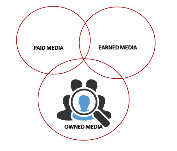 Influencer marketing owned media