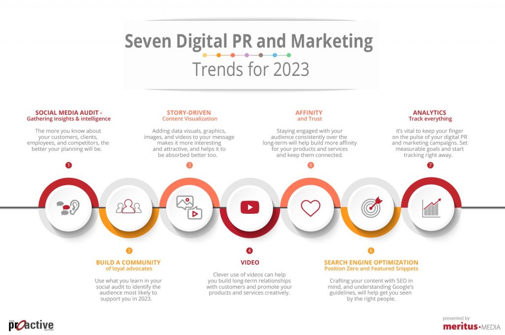 digital pr marketing trends 2023