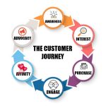 customer journey circle of advocacy